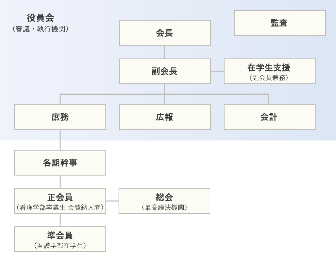 [組織図]